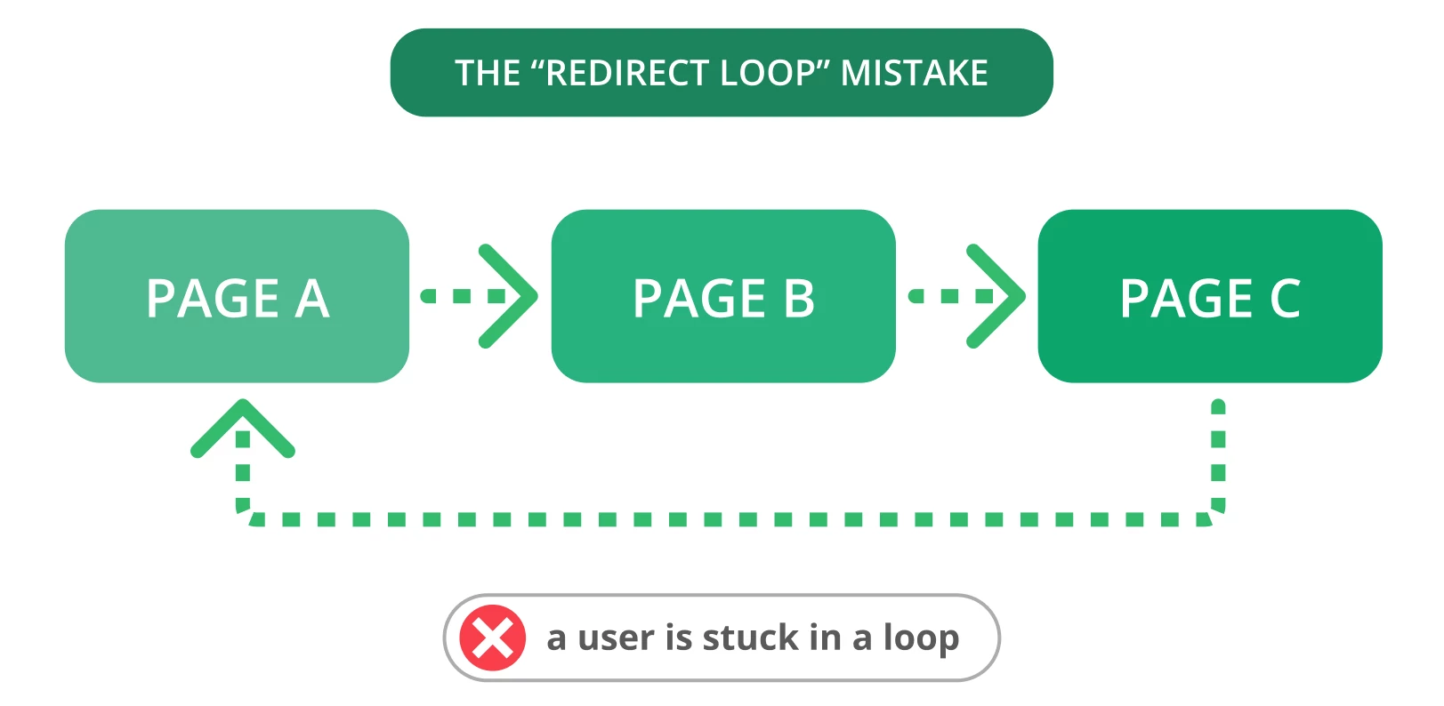 A redirect loop is when one URL redirects to another, returning to the original URL